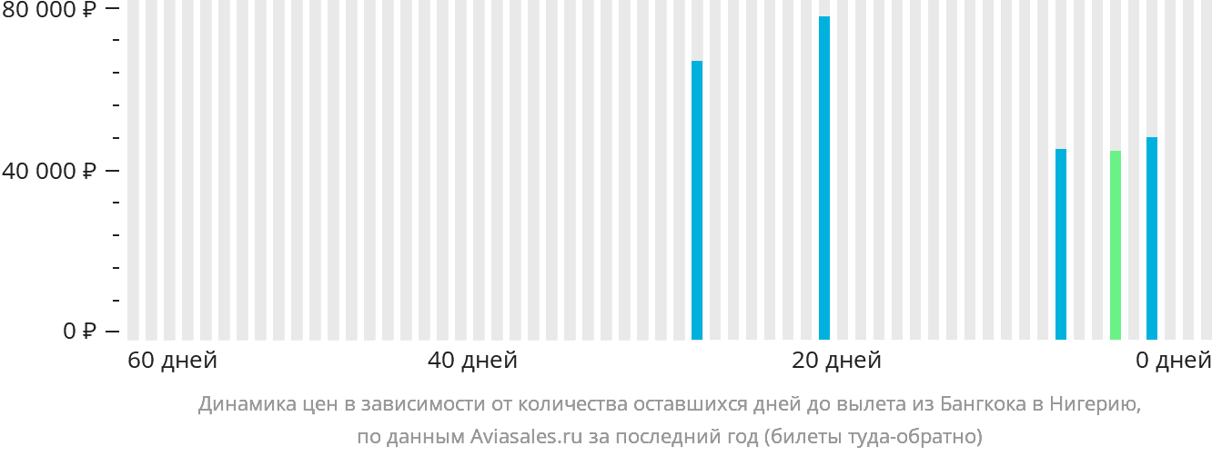 Динамика цен в зависимости от количества оставшихся дней до вылета из Бангкока в Нигерию