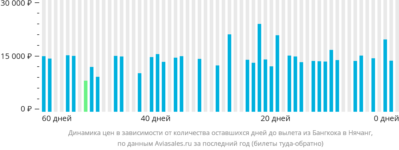 Динамика цен в зависимости от количества оставшихся дней до вылета из Бангкока в Нячанг