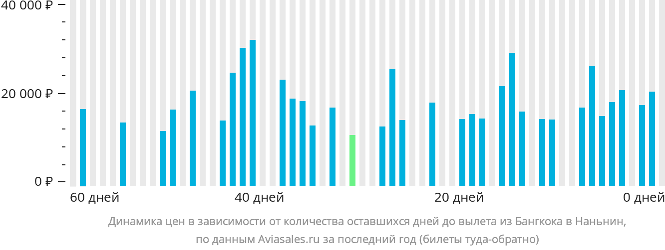 Динамика цен в зависимости от количества оставшихся дней до вылета из Бангкока в Наньнин
