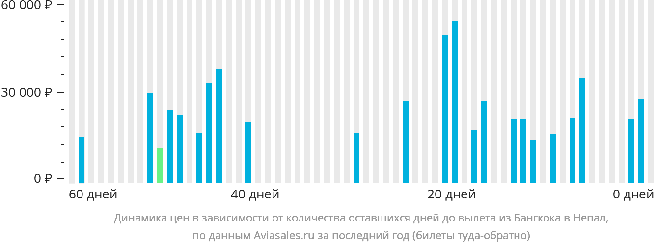 Динамика цен в зависимости от количества оставшихся дней до вылета из Бангкока в Непал