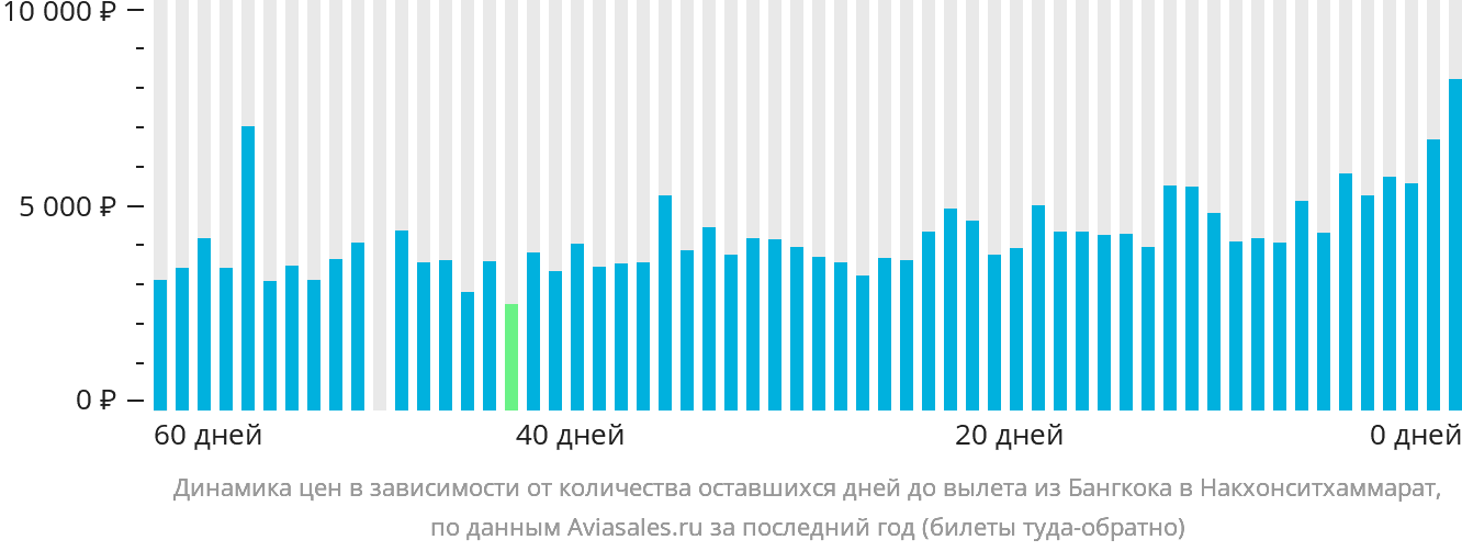 Динамика цен в зависимости от количества оставшихся дней до вылета из Бангкока в Накхонситхаммарат