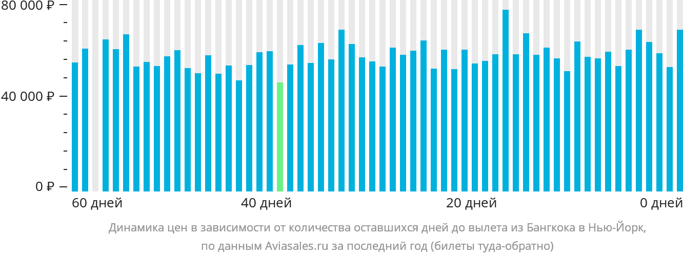 Динамика цен в зависимости от количества оставшихся дней до вылета из Бангкока в Нью-Йорк