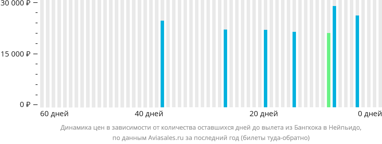 Динамика цен в зависимости от количества оставшихся дней до вылета из Бангкока в Нейпьидо