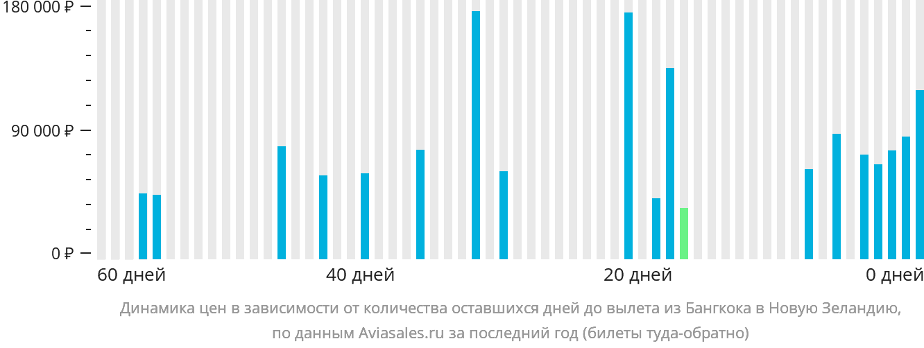 Динамика цен в зависимости от количества оставшихся дней до вылета из Бангкока в Новую Зеландию