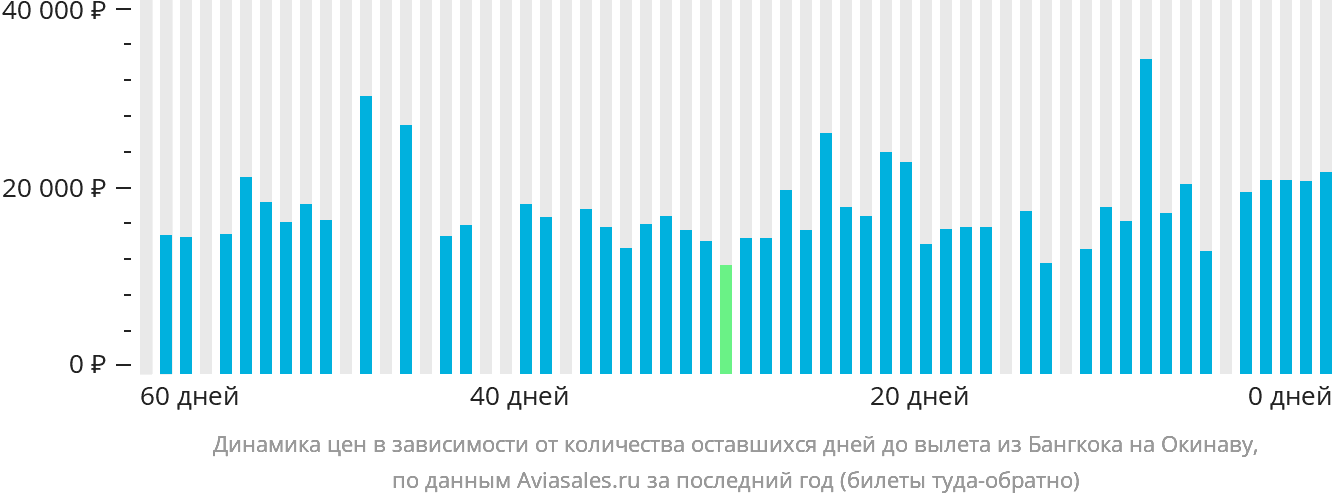 Динамика цен в зависимости от количества оставшихся дней до вылета из Бангкока на Окинаву