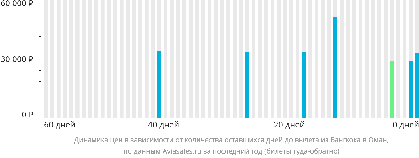 Динамика цен в зависимости от количества оставшихся дней до вылета из Бангкока в Оман