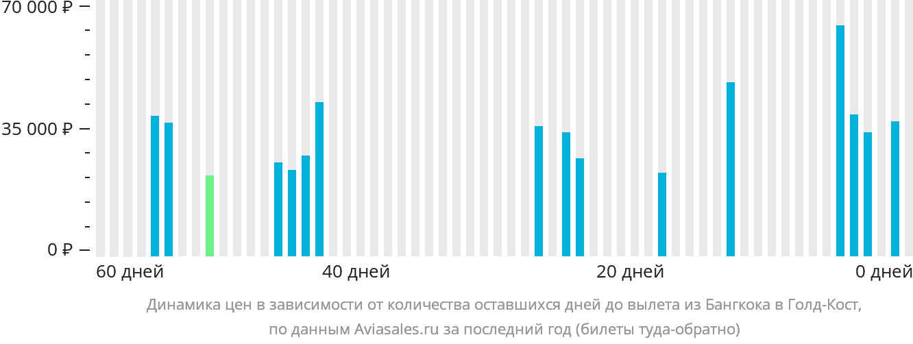 Динамика цен в зависимости от количества оставшихся дней до вылета из Бангкока в Голд-Кост