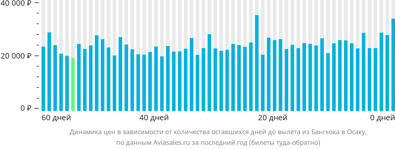 Динамика цен в зависимости от количества оставшихся дней до вылета из Бангкока в Осаку