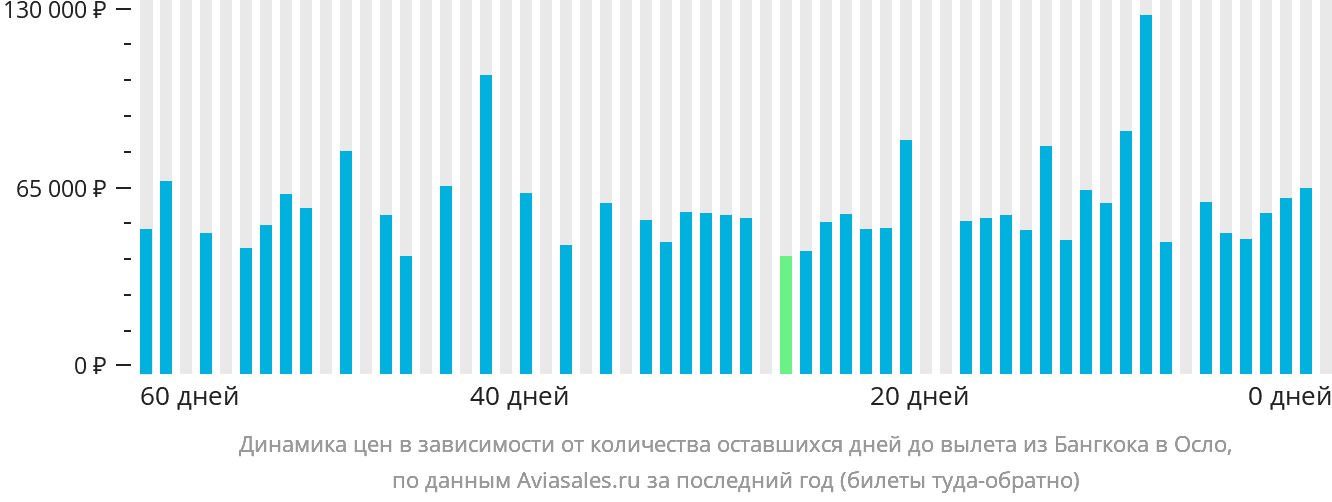 Динамика цен в зависимости от количества оставшихся дней до вылета из Бангкока в Осло