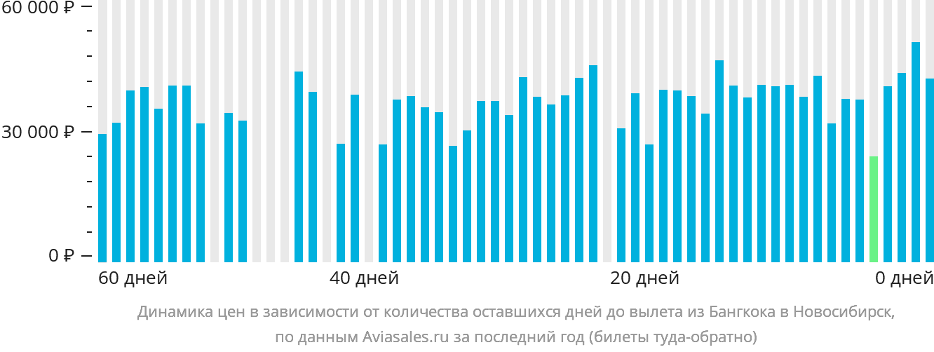Динамика цен в зависимости от количества оставшихся дней до вылета из Бангкока в Новосибирск
