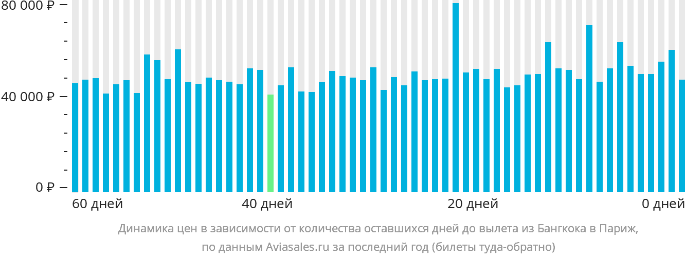 Динамика цен в зависимости от количества оставшихся дней до вылета из Бангкока в Париж