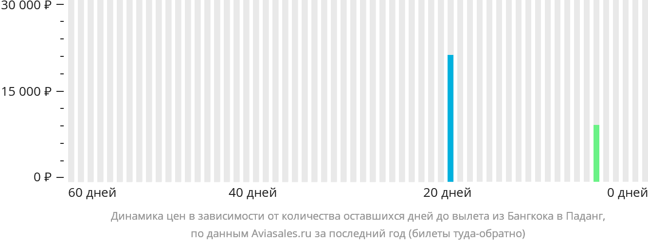 Динамика цен в зависимости от количества оставшихся дней до вылета из Бангкока в Паданг