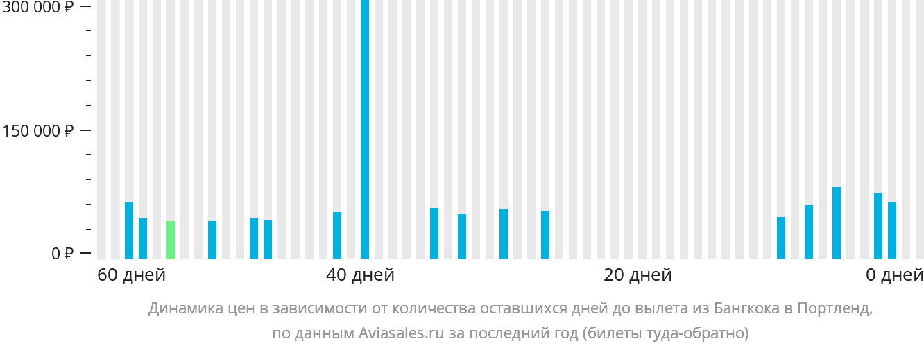 Динамика цен в зависимости от количества оставшихся дней до вылета из Бангкока в Портленд