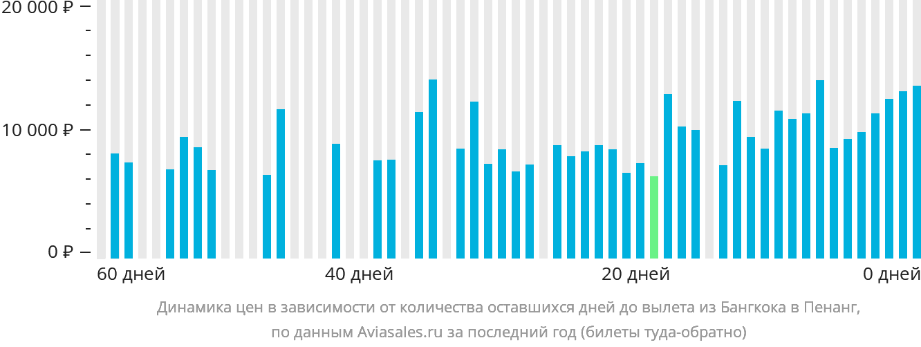 Динамика цен в зависимости от количества оставшихся дней до вылета из Бангкока в Пенанг