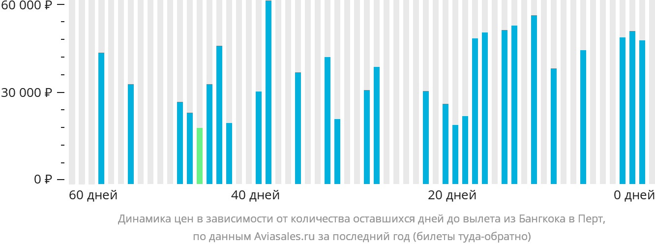 Динамика цен в зависимости от количества оставшихся дней до вылета из Бангкока в Перт