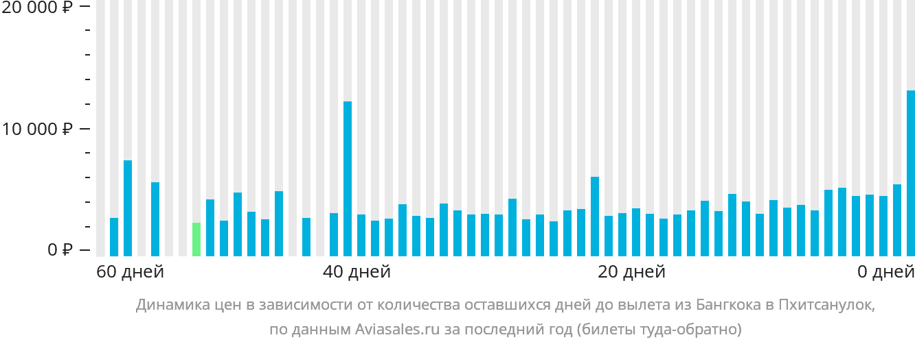 Динамика цен в зависимости от количества оставшихся дней до вылета из Бангкока в Пхитсанулок