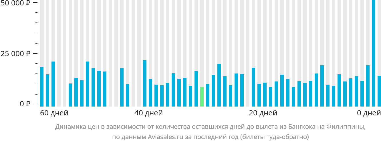 Динамика цен в зависимости от количества оставшихся дней до вылета из Бангкока на Филиппины