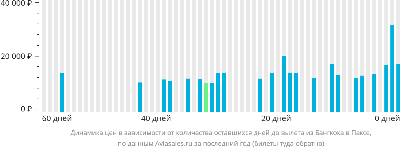 Динамика цен в зависимости от количества оставшихся дней до вылета из Бангкока в Паксе