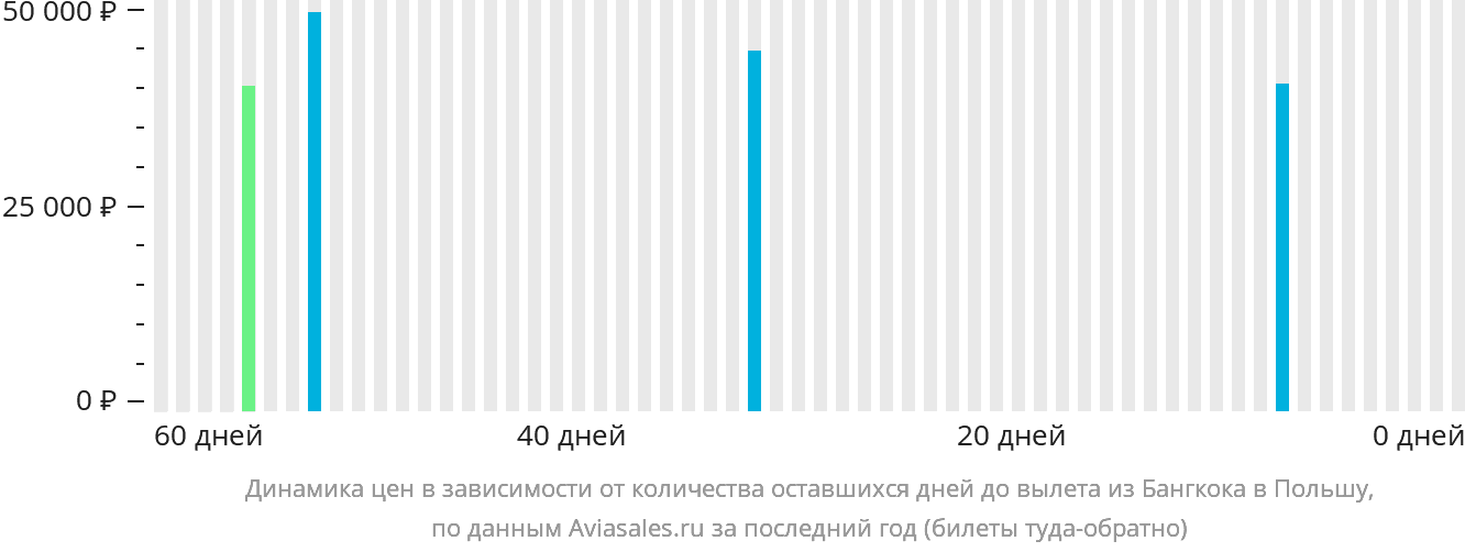 Динамика цен в зависимости от количества оставшихся дней до вылета из Бангкока в Польшу
