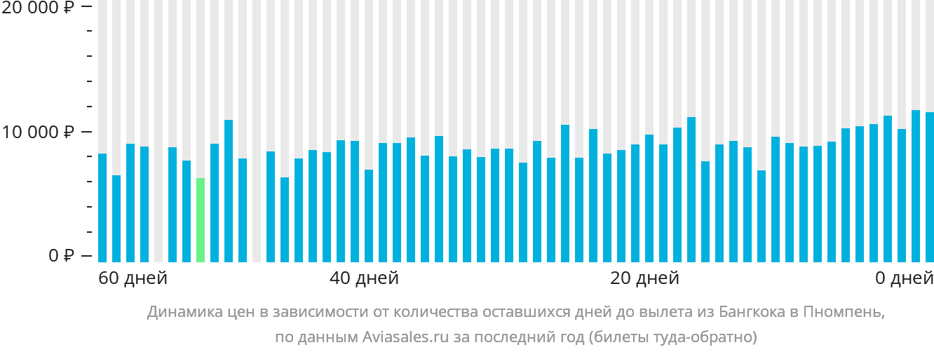 Динамика цен в зависимости от количества оставшихся дней до вылета из Бангкока в Пномпень