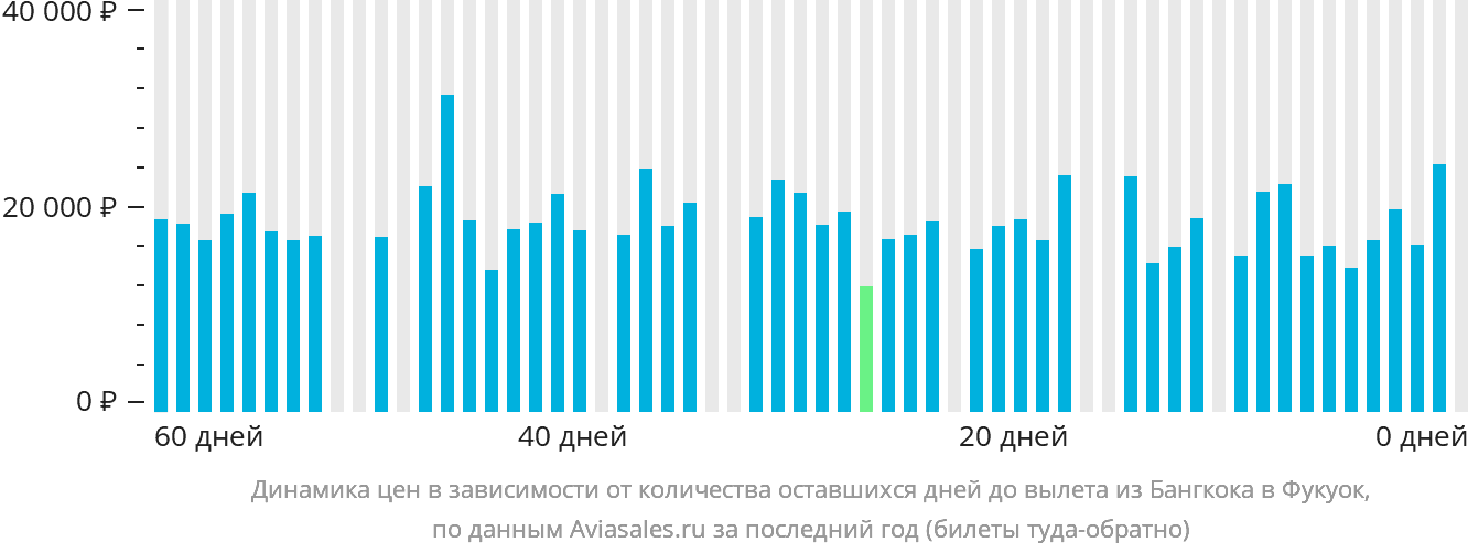 Динамика цен в зависимости от количества оставшихся дней до вылета из Бангкока в Фукуок