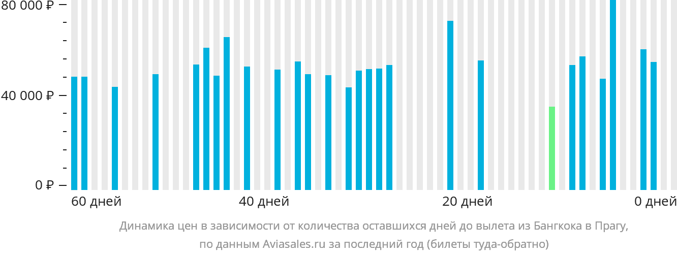 Динамика цен в зависимости от количества оставшихся дней до вылета из Бангкока в Прагу