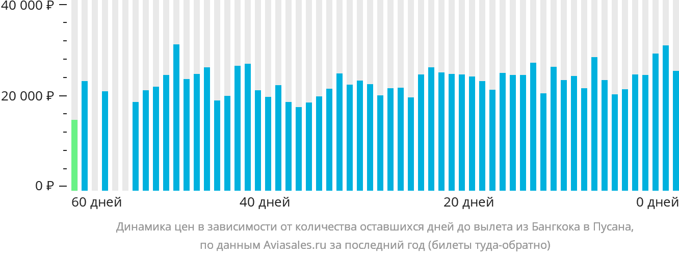 Динамика цен в зависимости от количества оставшихся дней до вылета из Бангкока в Пусан