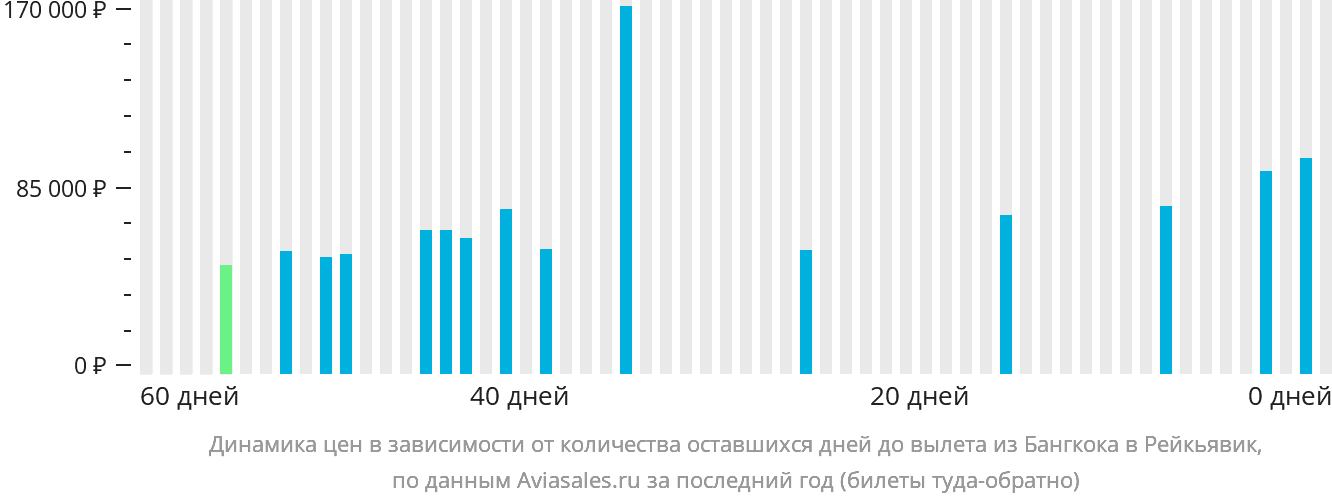 Динамика цен в зависимости от количества оставшихся дней до вылета из Бангкока в Рейкьявик
