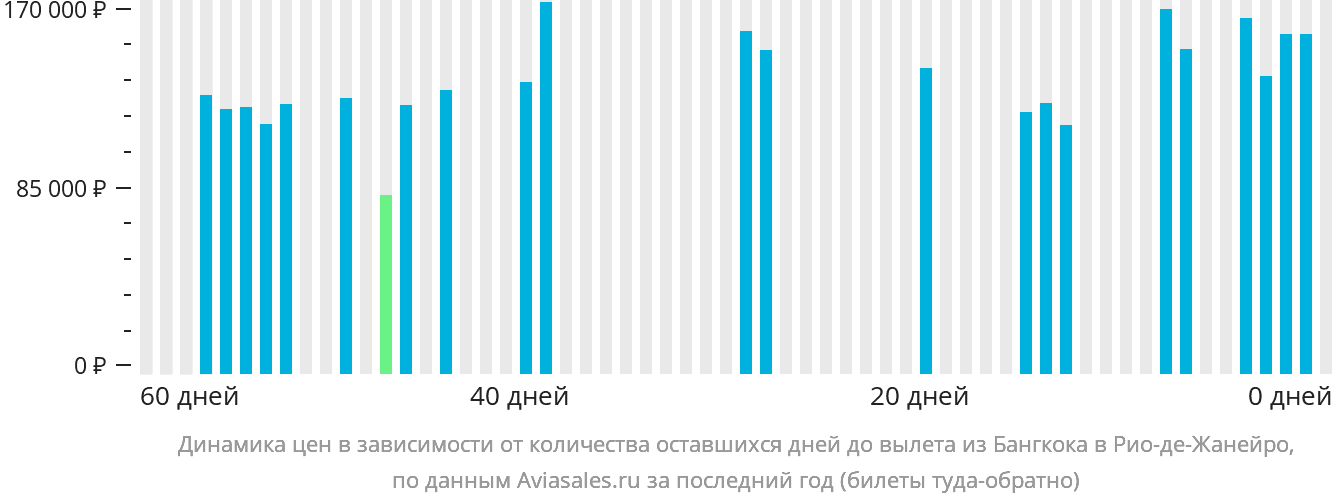 Динамика цен в зависимости от количества оставшихся дней до вылета из Бангкока в Рио-де-Жанейро