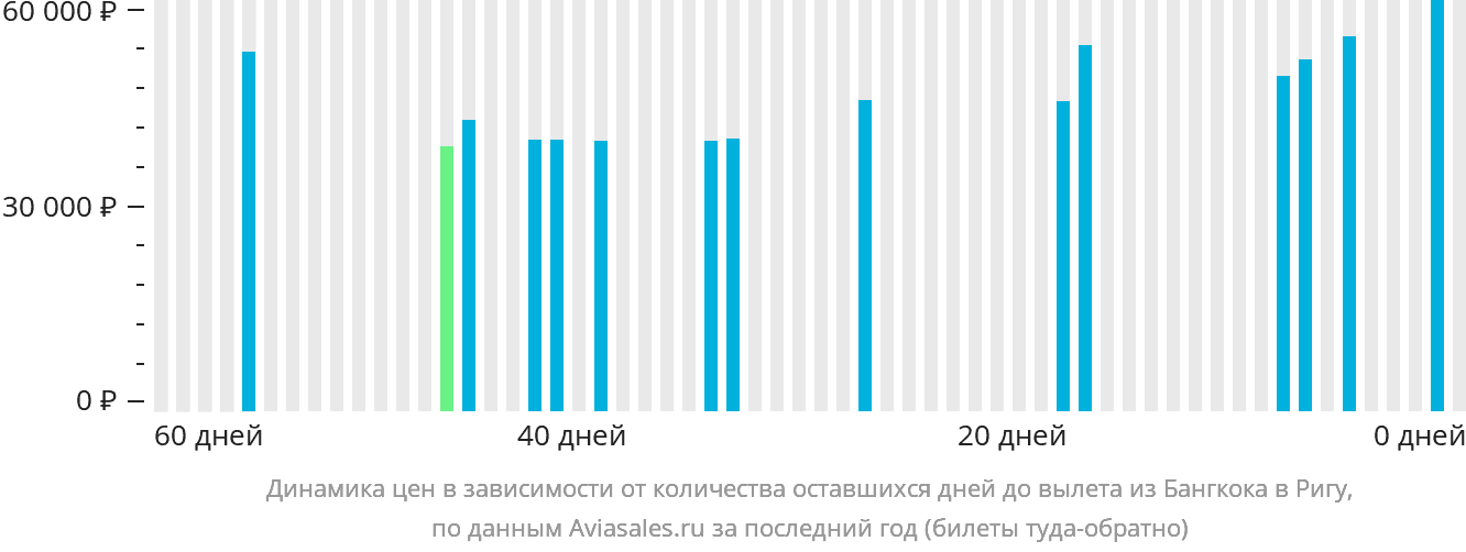 Динамика цен в зависимости от количества оставшихся дней до вылета из Бангкока в Ригу