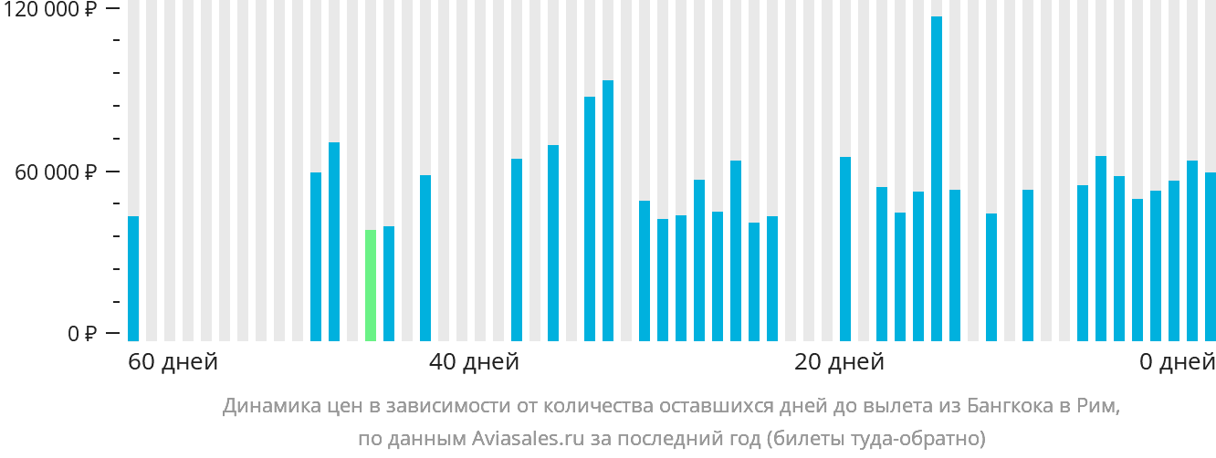 Динамика цен в зависимости от количества оставшихся дней до вылета из Бангкока в Рим