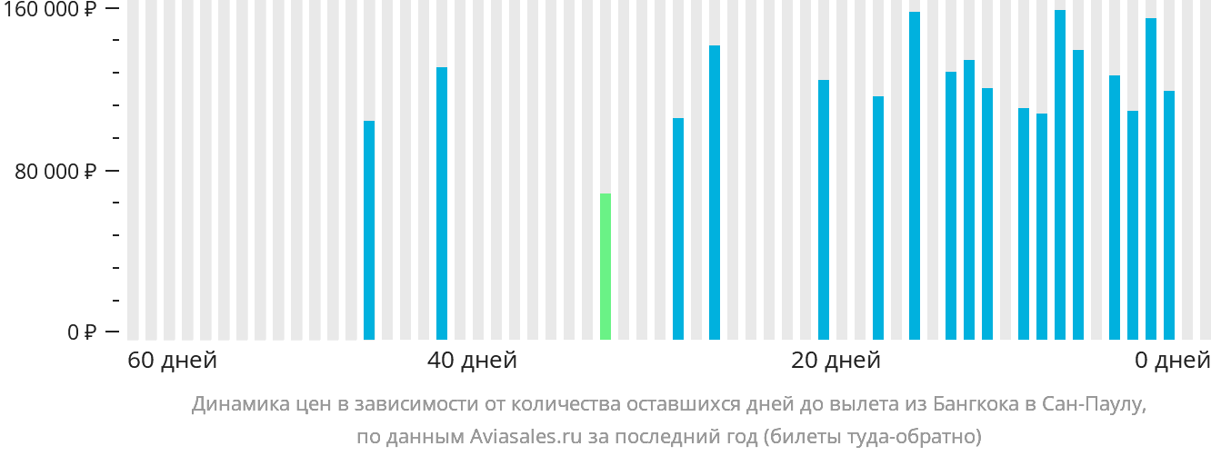 Динамика цен в зависимости от количества оставшихся дней до вылета из Бангкока в Сан-Паулу