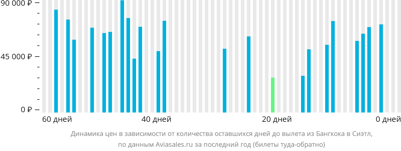 Динамика цен в зависимости от количества оставшихся дней до вылета из Бангкока в Сиэтл