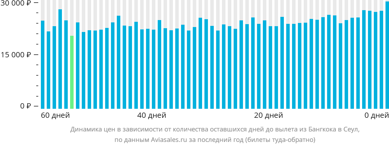 Динамика цен в зависимости от количества оставшихся дней до вылета из Бангкока в Сеул