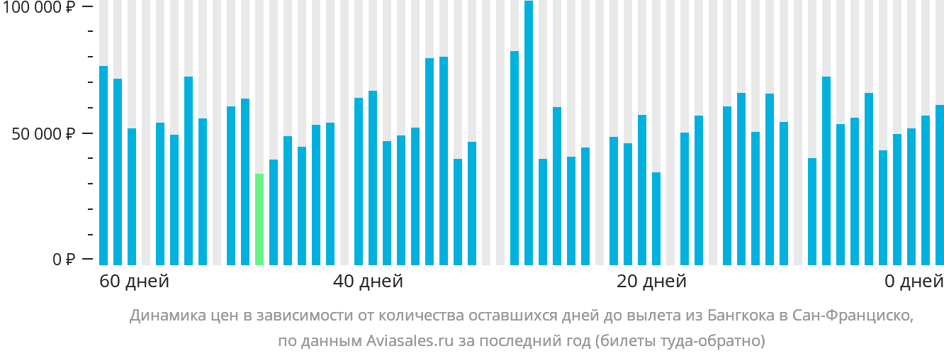 Динамика цен в зависимости от количества оставшихся дней до вылета из Бангкока в Сан-Франциско
