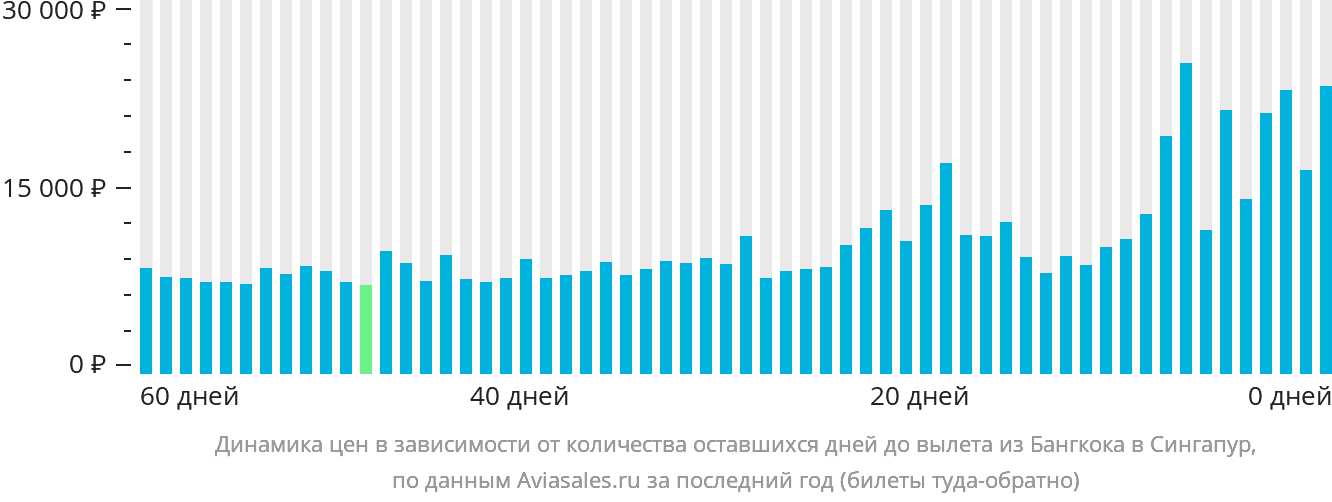 Динамика цен в зависимости от количества оставшихся дней до вылета из Бангкока в Сингапур