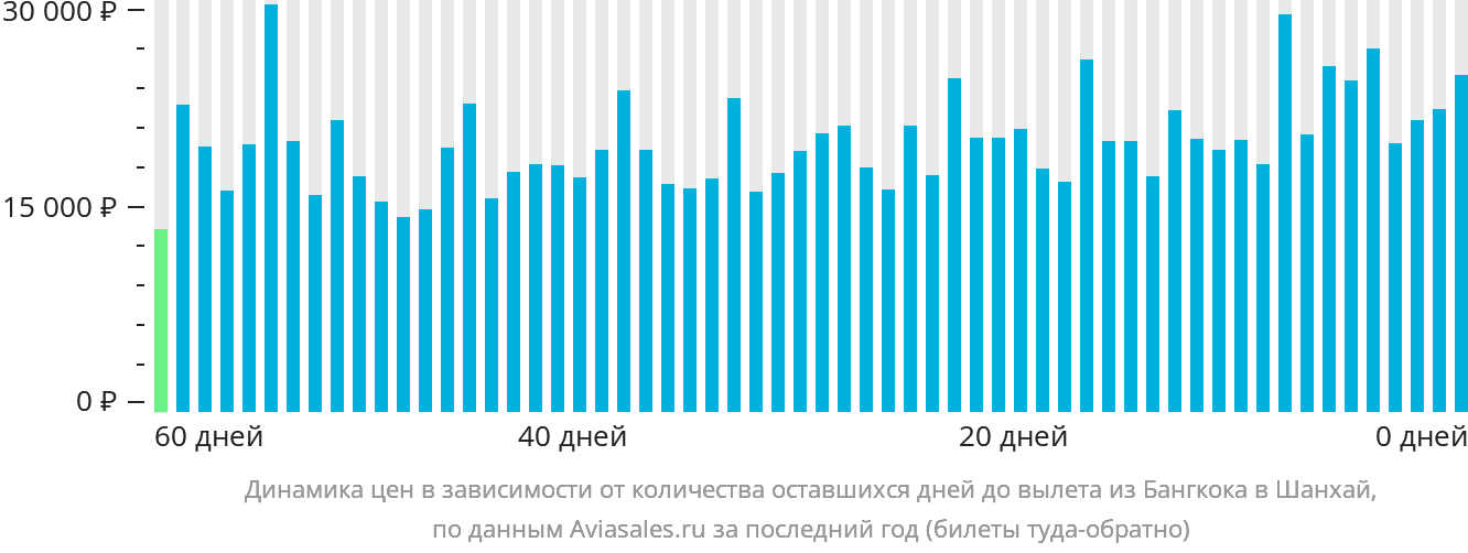 Динамика цен в зависимости от количества оставшихся дней до вылета из Бангкока в Шанхай