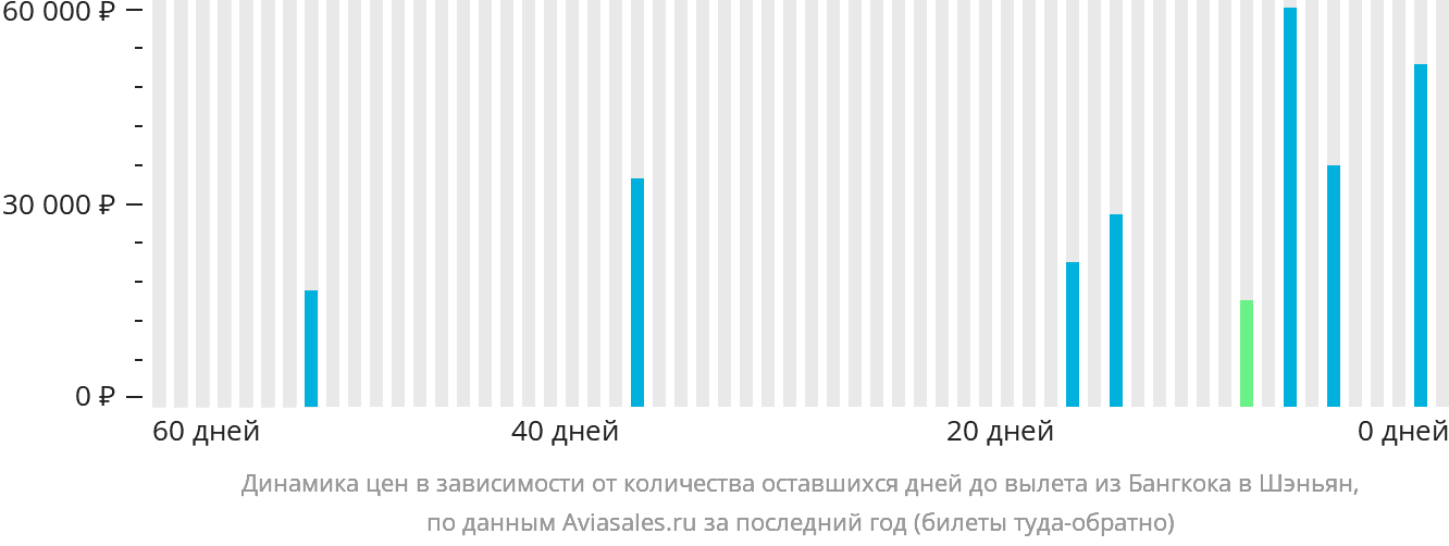 Динамика цен в зависимости от количества оставшихся дней до вылета из Бангкока в Шэньян