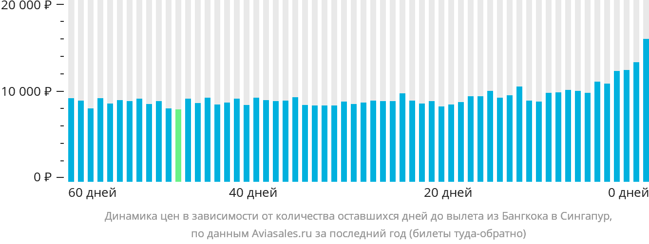 Динамика цен в зависимости от количества оставшихся дней до вылета из Бангкока в Сингапур