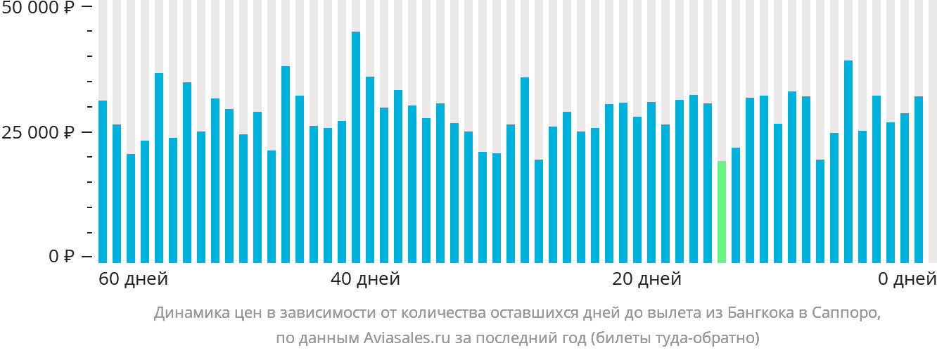 Динамика цен в зависимости от количества оставшихся дней до вылета из Бангкока в Саппоро