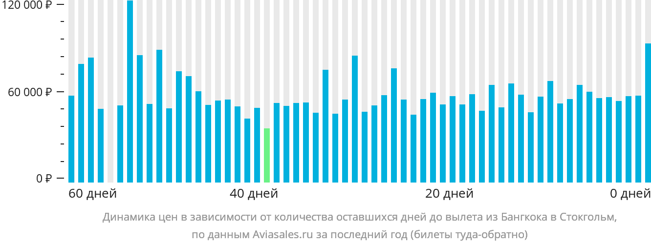 Динамика цен в зависимости от количества оставшихся дней до вылета из Бангкока в Стокгольм