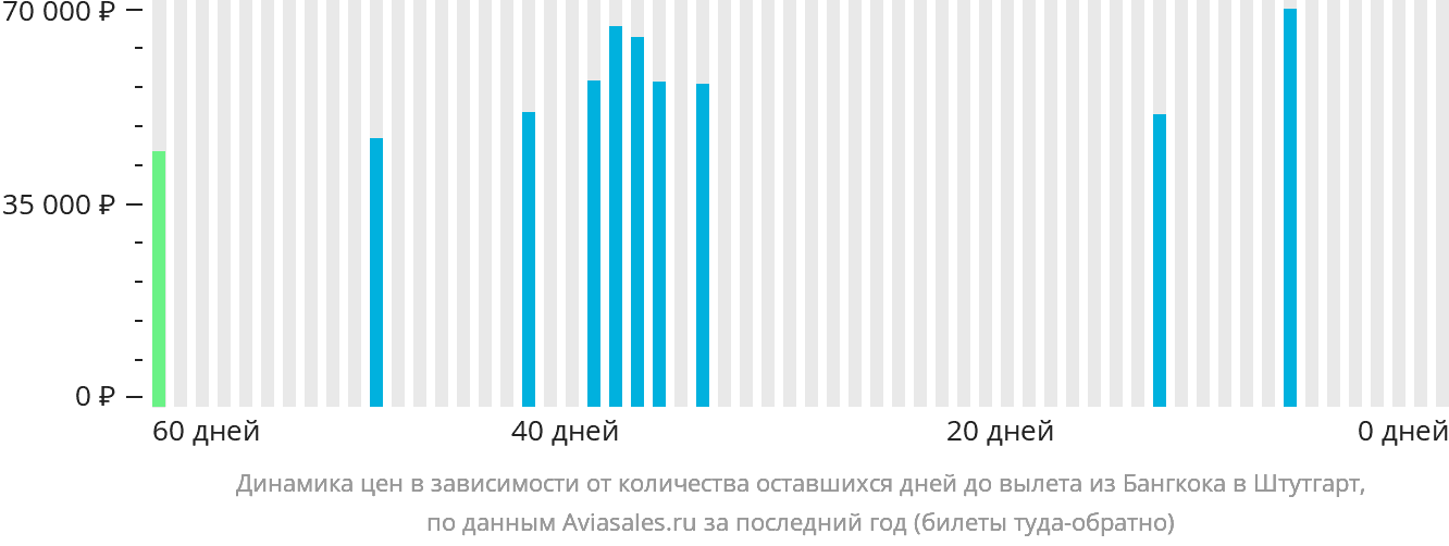Динамика цен в зависимости от количества оставшихся дней до вылета из Бангкока в Штутгарт