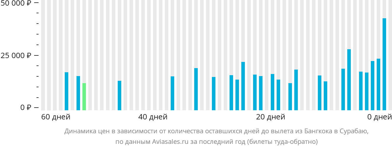 Динамика цен в зависимости от количества оставшихся дней до вылета из Бангкока в Сурабаю