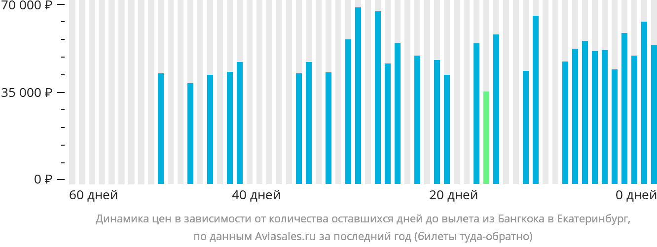 Динамика цен в зависимости от количества оставшихся дней до вылета из Бангкока в Екатеринбург
