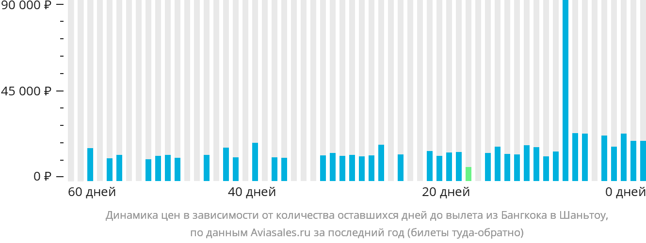 Динамика цен в зависимости от количества оставшихся дней до вылета из Бангкока в Шаньтоу