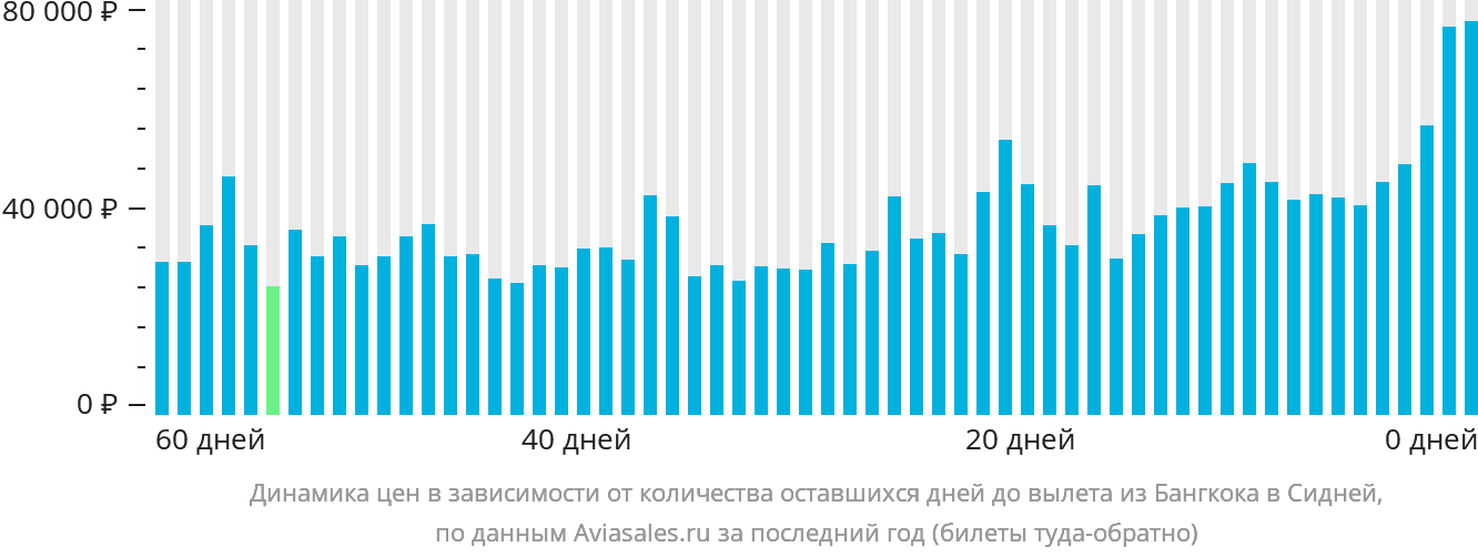 Динамика цен в зависимости от количества оставшихся дней до вылета из Бангкока в Сидней