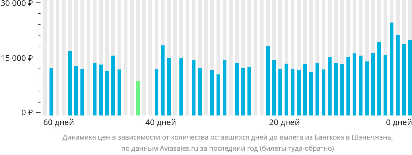Динамика цен в зависимости от количества оставшихся дней до вылета из Бангкока в Шэньчжэнь