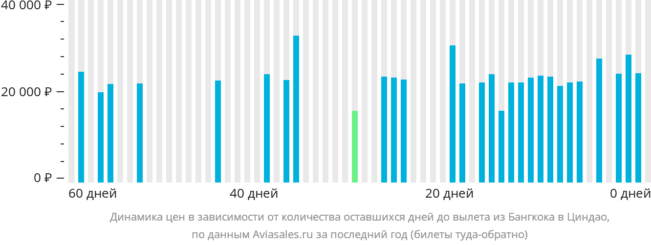 Динамика цен в зависимости от количества оставшихся дней до вылета из Бангкока в Циндао