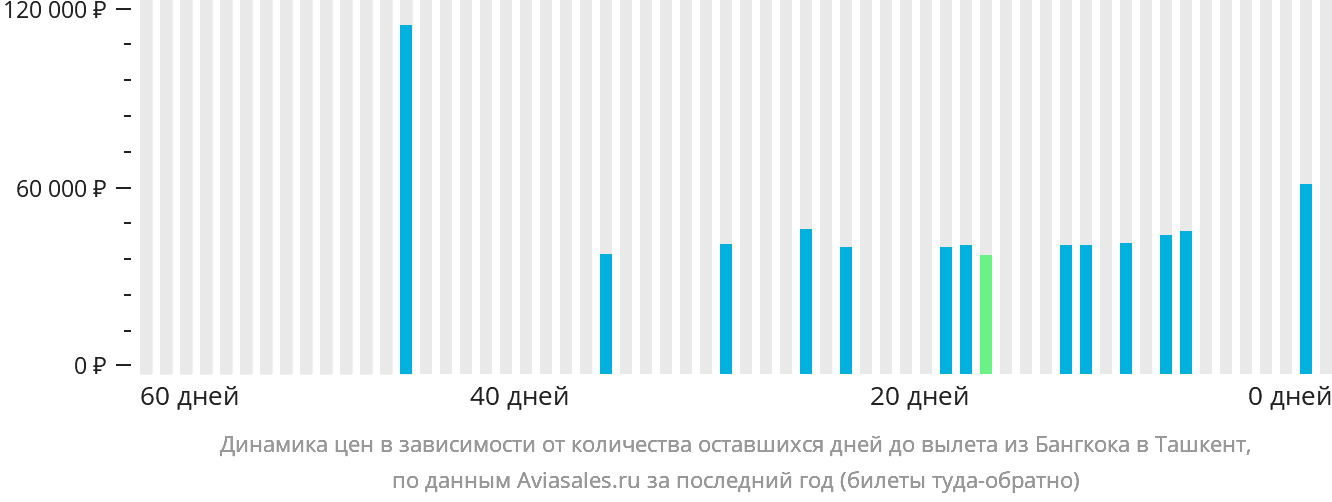 Динамика цен в зависимости от количества оставшихся дней до вылета из Бангкока в Ташкент