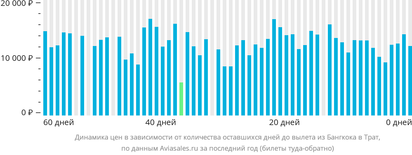 Динамика цен в зависимости от количества оставшихся дней до вылета из Бангкока в Трат
